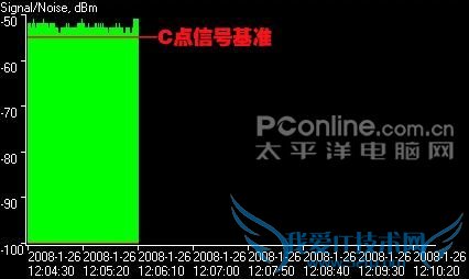Buffalo WHR-G54S-AP信号测试 Buffalo WHR-G54S-AP信号测试