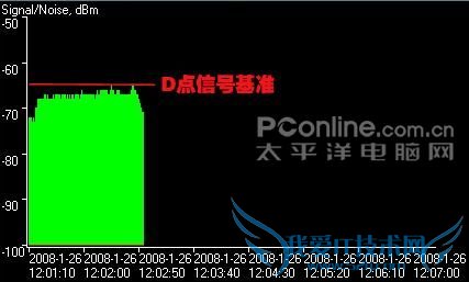 Buffalo WHR-G54S-AP信号测试 Buffalo WHR-G54S-AP信号测试