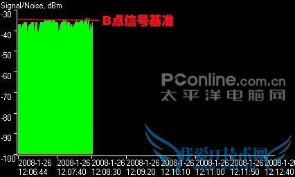 Buffalo WHR-G54S-AP信号测试 Buffalo WHR-G54S-AP信号测试