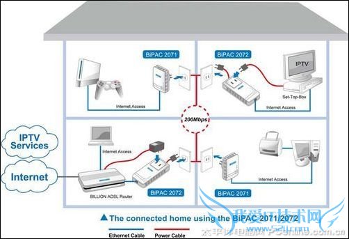 Billion BiPAC 2071 Billion BiPAC 2071