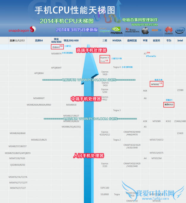 2014手机CPU天梯图