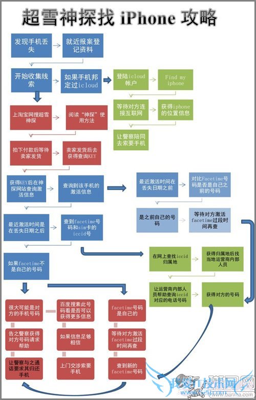 һضʧiPhoneгѩ̳̽