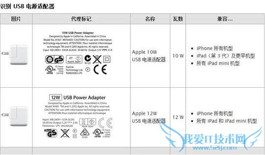 手机充电器怎么用? 手机充电器能不能混用?