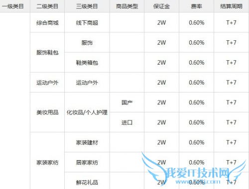 微信支付接入保证金为2万,费率为0.6%