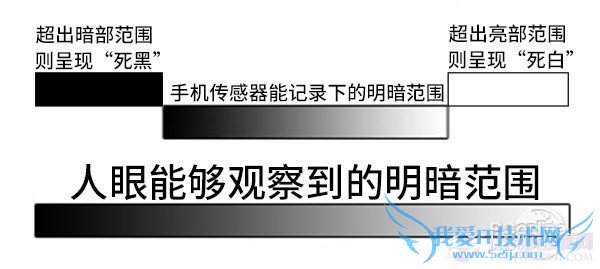 传感器的记录范围是有限的。