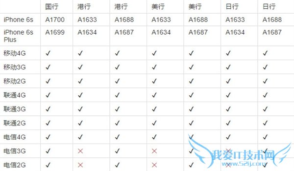 iPhone 6s/6sPlusĸ汾㣿iPhone 6s/6sPlus