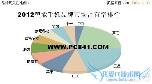 2012年智能手机品牌市场占有率排行