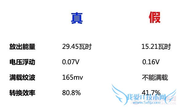 真假小米移动电源性能差距对比