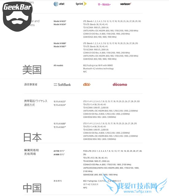 揭秘:iPhone 6S不同版本的真正差别