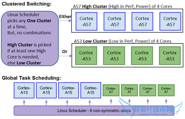 三星Exynos 7420性能怎么样 三星Exynos 7420详细介绍 Exynos 7420双四核架构