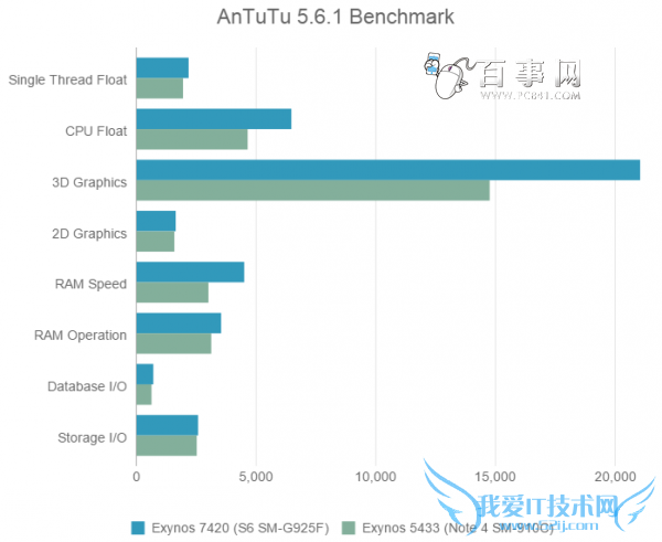 Exynos 7420ô Exynos 7420ϸ CPU/GPU/ڴ