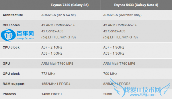 三星Exynos 7420性能怎么样 三星Exynos 7420详细介绍 FinFET工艺