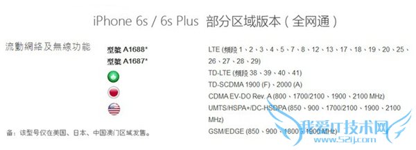 国行有优势 iPhone 6s/6s Plus版本解析