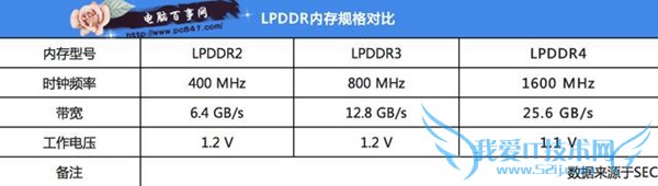 LPDDR3LPDDR4