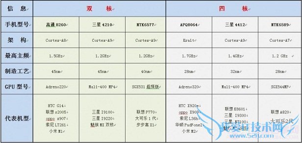热门双核、四核CPU芯片