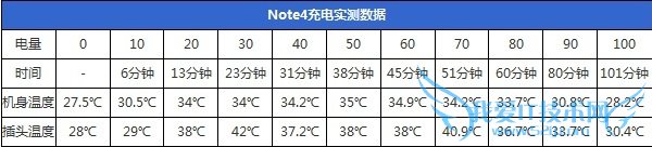 三星Note4快速充电进行测试数据