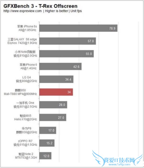 对比骁龙820:华为麒麟950到底差在哪?