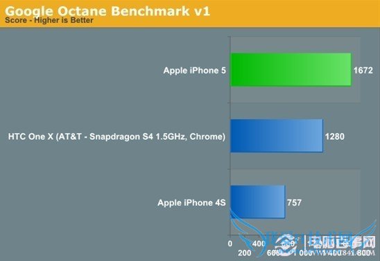 iPhone5与HTC高端四核内置GPU(显卡)性能测试对比