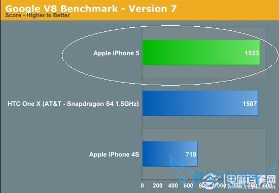 iPhone5与HTC高端四核处理器性能测试对比