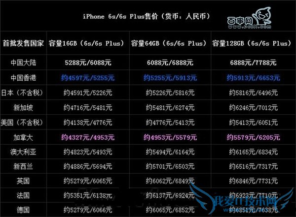 iPhone 6S/6S Plusȫۼһ۰ֵ