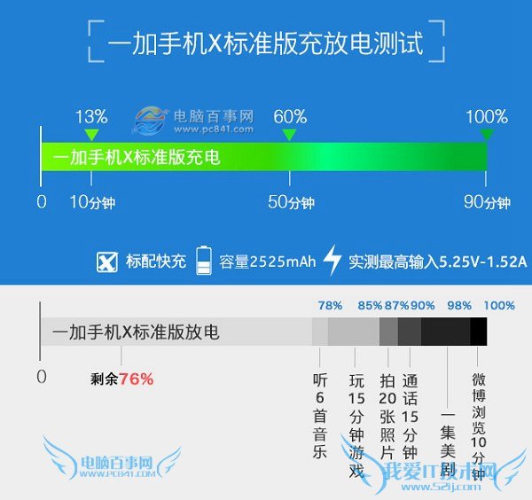 一加手机X续航怎么样 一加X支持快充吗?