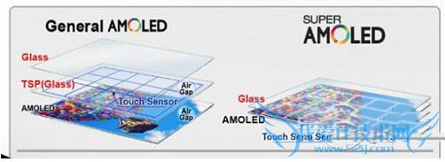 AMOLEDĻʲô AMOLEDSuper AMOLEDܣ3