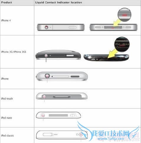 购买二手iPhone注意事项 如何鉴别iPhone是否进水
