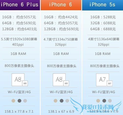 iphone6iphone5sʲôͬiphone65sԱ