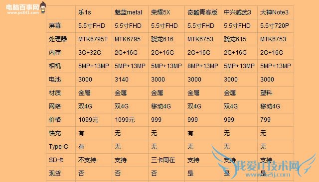 双十一指纹机精选 六款热门国产千元指纹手机横向对比