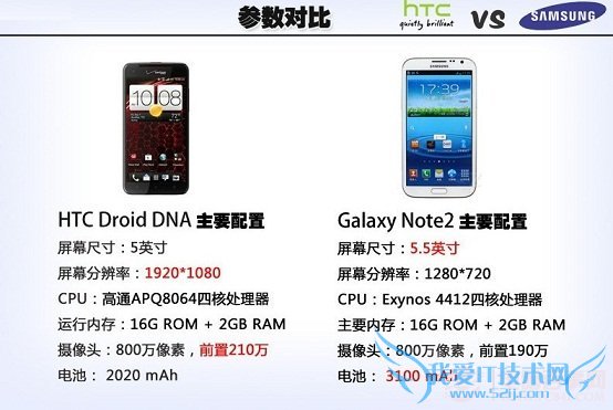 HTC Droid DNANote2ӲöԱ