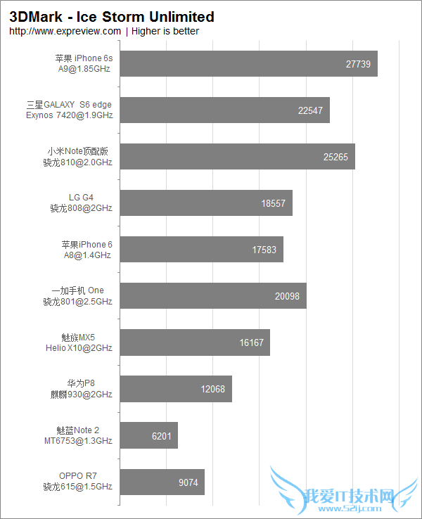 2015年主流移动处理器性能排行