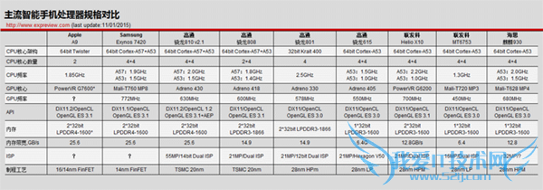 2015年主流移动处理器性能排行