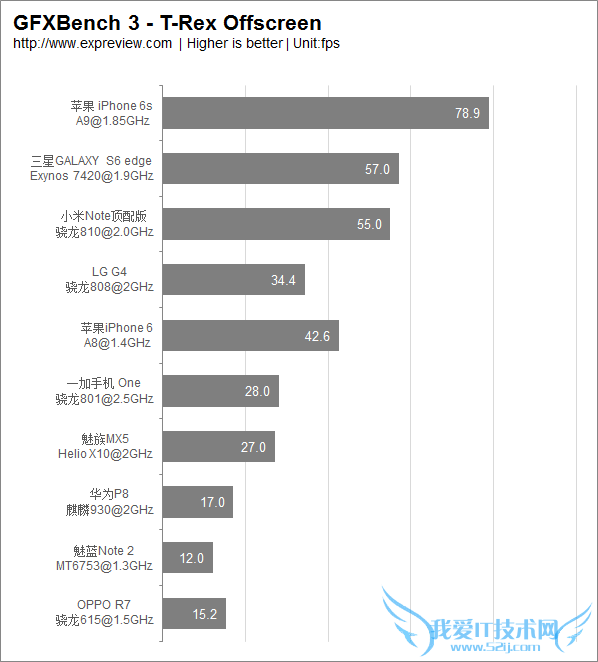 2015年主流移动处理器性能排行