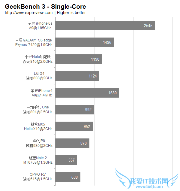 2015年主流移动处理器性能排行