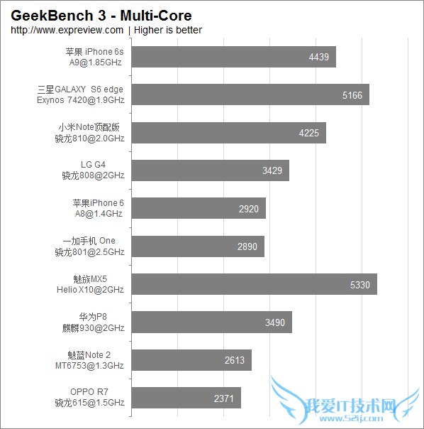 2015年主流移动处理器性能排行