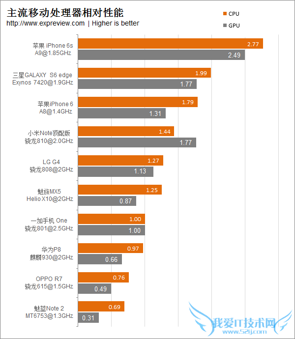 2015年主流移动处理器性能排行