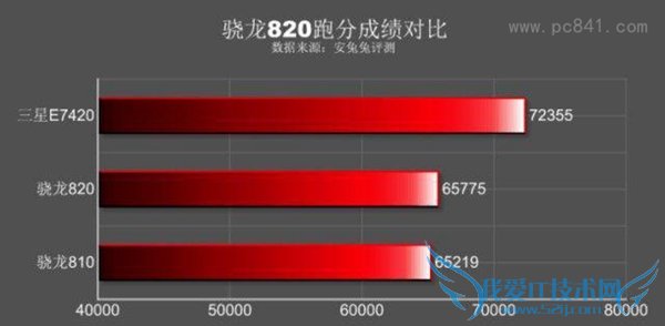 谁是全球最强处理器?三星7420与骁龙820深度剖析