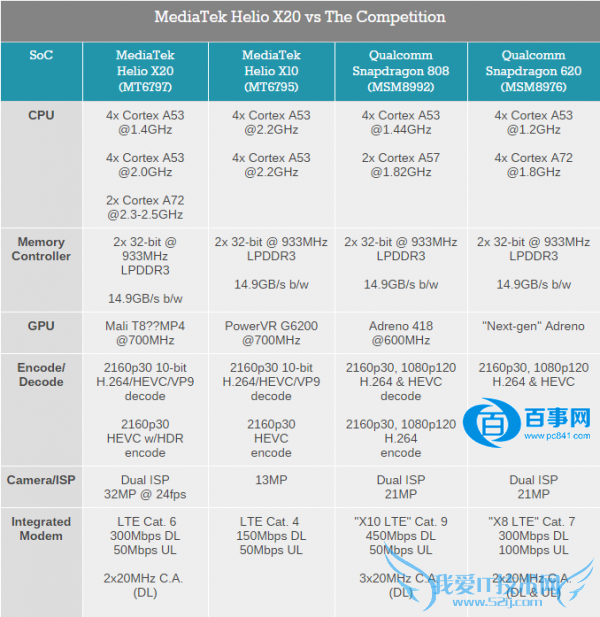 十核心Helio20怎么样 联发科Helio X20网络最全解析