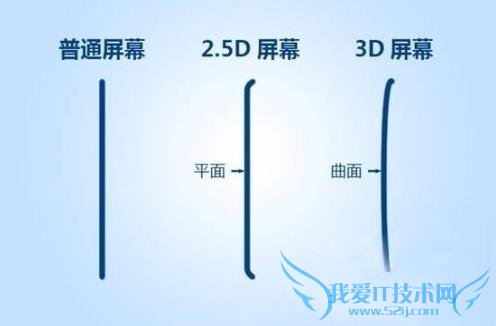 2.5D弧面屏幕是什么?手机为什么要使用2.5D弧面屏幕?