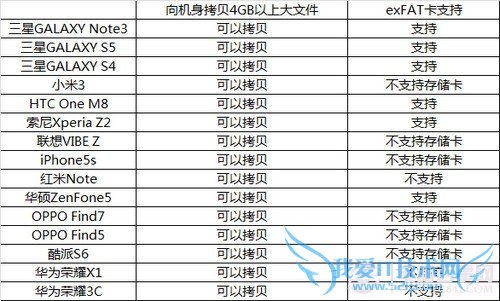 exFAT格式存储卡兼容性测试结果