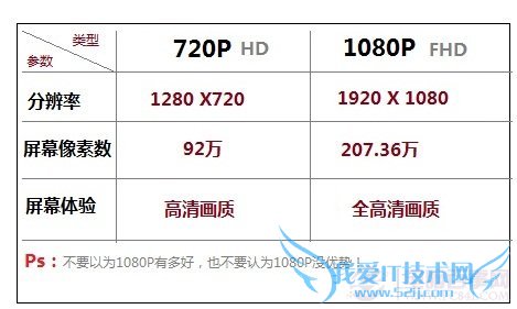 720P与1080P的区别对比