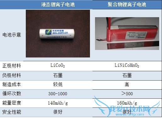 液态锂离子电池和聚合物锂离子电池对比