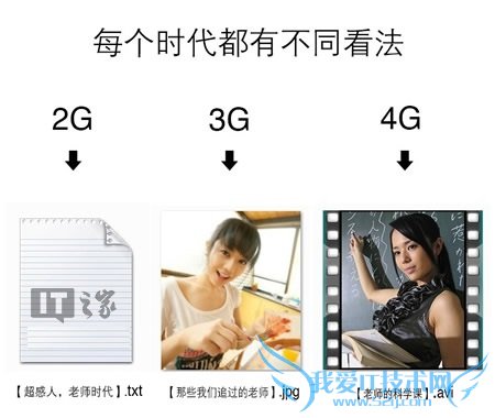 2G、3G、4G核心区别在于速度在不断大跃进