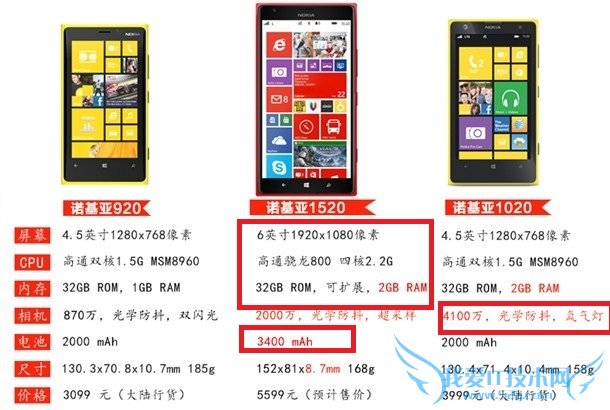 诺基亚1520与诺基亚1020/920硬件配置参数对比