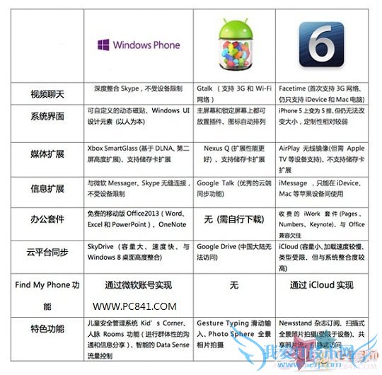iOS6/安卓4.2/WP8区别对比