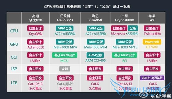 谁是芯皇?骁龙820全面对比三星Exynos 8890