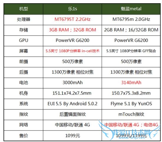 同为1099元 魅族metal与乐视1S哪款更值得入手?