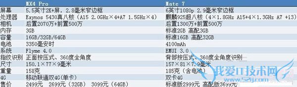 mx4 proͻΪmate7ĸãmx4 proͻΪmate7öԱ