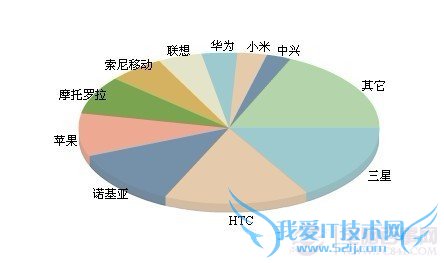 手机什么牌子好-手机品牌市场占有率饼图