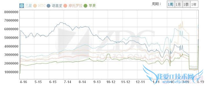 手机品牌市场走势